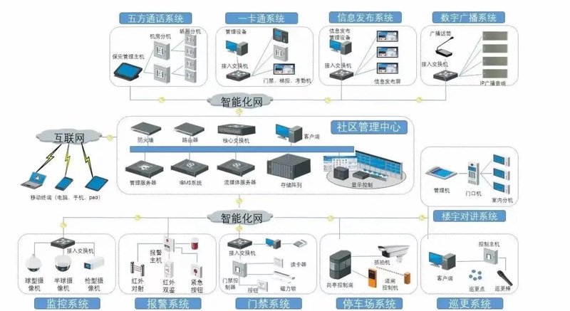 智能化系统集成
